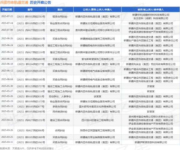 亿牛策略 兵团市政轨道交通作为原告/上诉人的1起涉及租赁合同纠纷的诉讼将于2025年7月15日开庭
