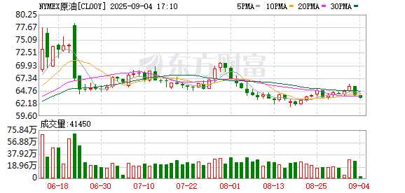 日富农优配 WTI原油期货主力合约日内涨逾2% 现报63.92美元/桶