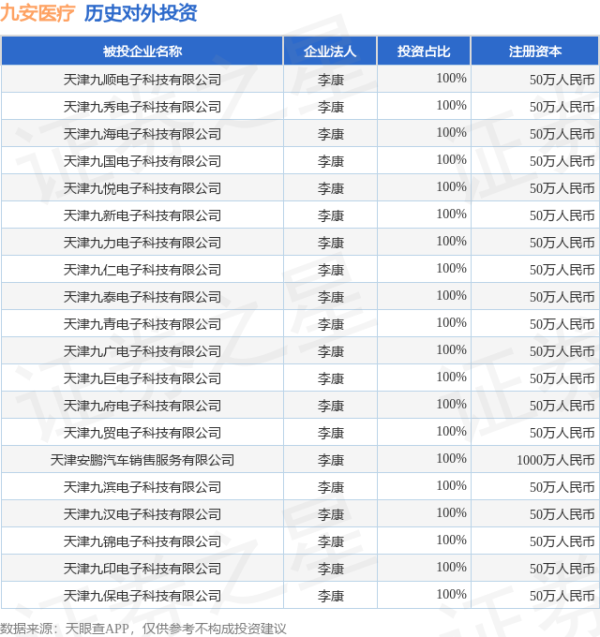 慧仁策略 九安医疗（002432.SZ）新增一起对外投资，被投资公司为北京奇绩创坛二期创业投资中心（有限合伙）