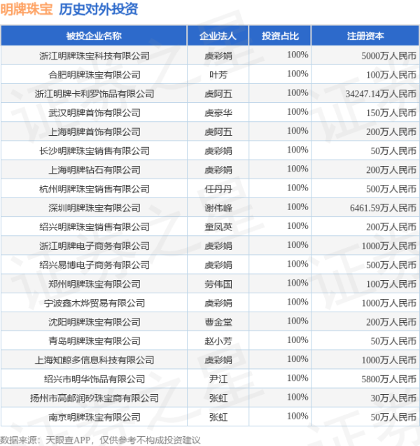 跟投之家 明牌珠宝（002574.SZ）新增一起对外投资，被投资公司为山西传美珠宝首饰有限公司