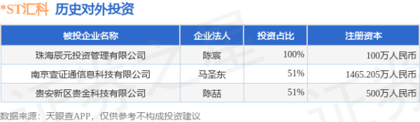 佳荣网配 *ST汇科（300561.SZ）新增一起对外投资，被投资公司为南京壹证通信息科技有限公司
