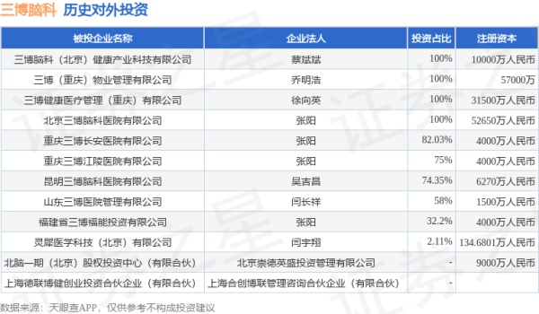 东方财通 三博脑科（301293.SZ）新增一起对外投资，被投资公司为北脑一期（北京）股权投资中心（有限合伙）